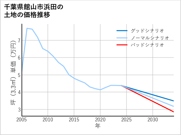 千葉県館山市浜田の土地価格推移