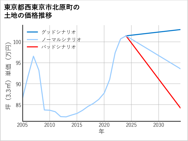 東京都西東京市北原町の土地価格推移