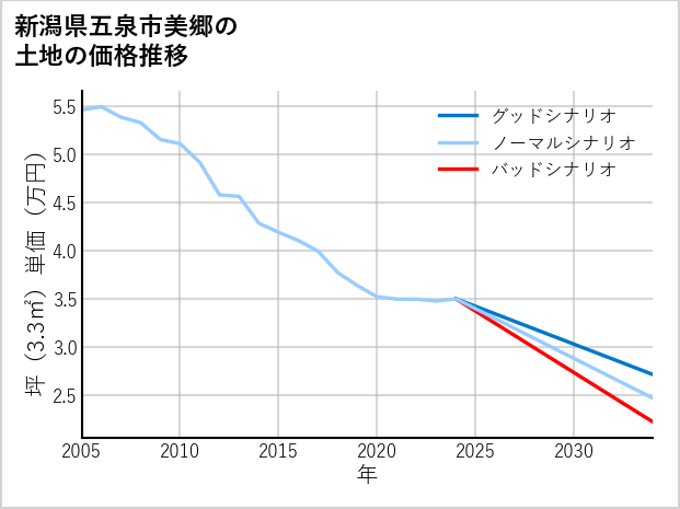 新潟県五泉市美郷の土地価格推移