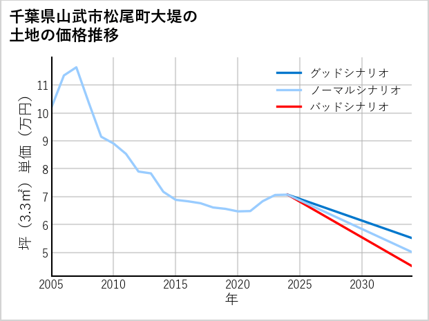 千葉県山武市松尾町大堤の土地価格推移