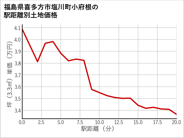 福島県喜多方市塩川町小府根の徒歩距離別の土地坪単価