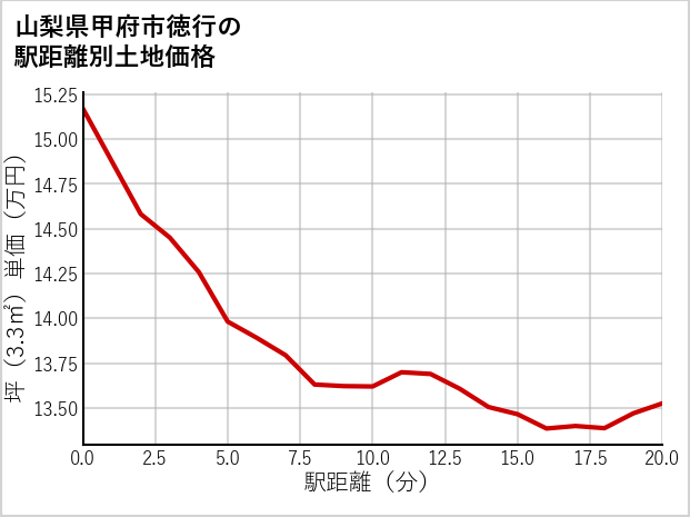 山梨県甲府市徳行の徒歩距離別の土地坪単価