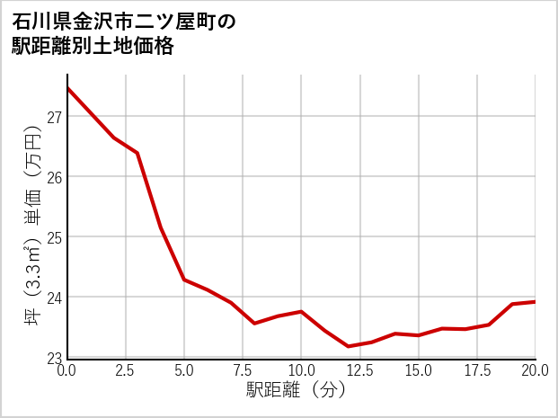 石川県金沢市二ツ屋町の徒歩距離別の土地坪単価