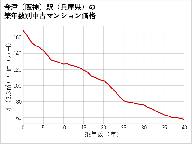 今津〔阪神〕駅（兵庫県）の築年数別の中古マンション坪単価