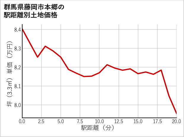群馬県藤岡市本郷の徒歩距離別の土地坪単価