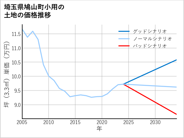 埼玉県鳩山町小用の土地価格推移