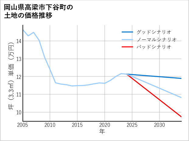 岡山県高梁市下谷町の土地価格推移