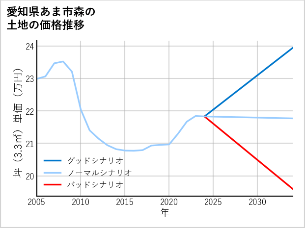 愛知県あま市森の土地価格推移