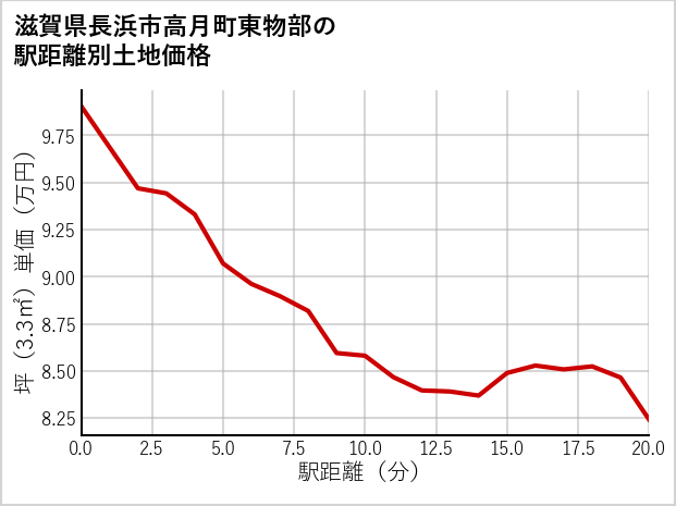滋賀県長浜市高月町東物部の徒歩距離別の土地坪単価