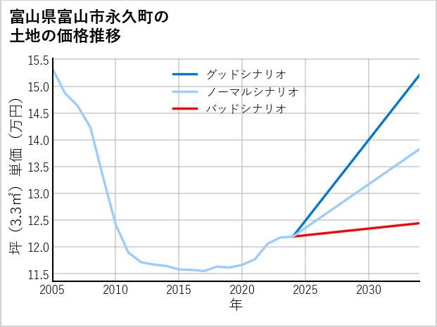 富山県富山市永久町の土地価格推移