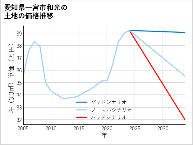 愛知県一宮市和光の土地価格推移