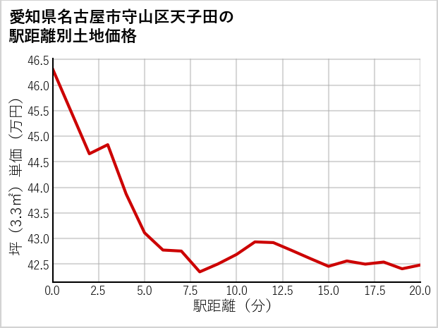 愛知県名古屋市守山区天子田の徒歩距離別の土地坪単価