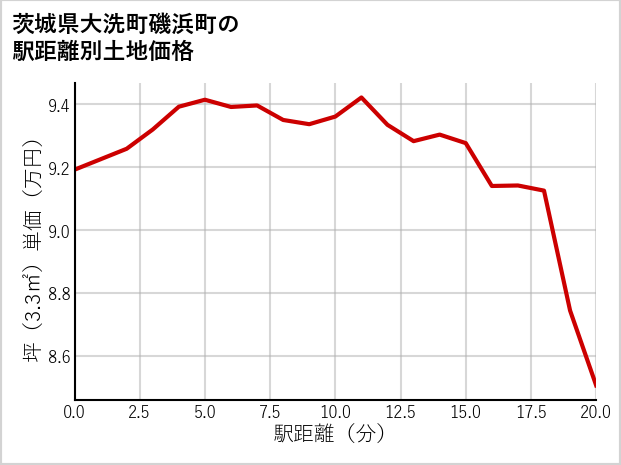 茨城県大洗町磯浜町の徒歩距離別の土地坪単価