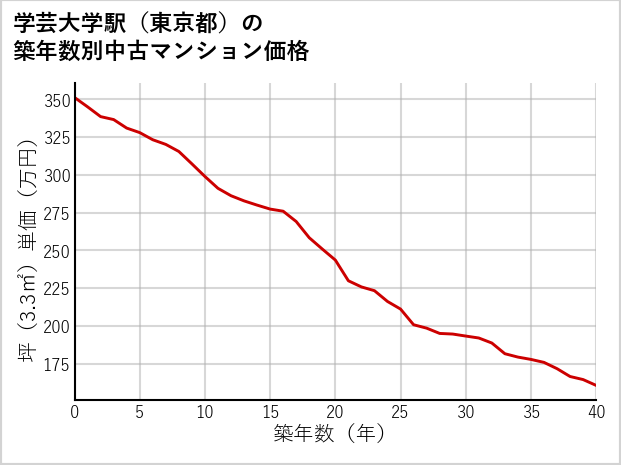 学芸大学駅（東京都）の築年数別の中古マンション坪単価