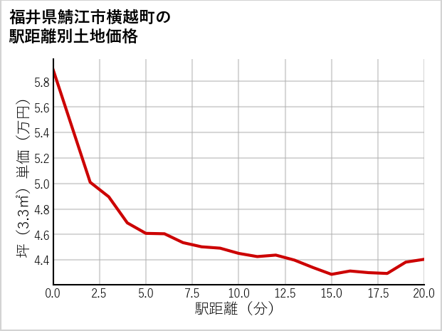 福井県鯖江市横越町の徒歩距離別の土地坪単価