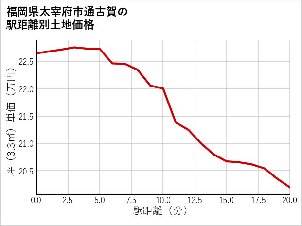 福岡県太宰府市通古賀の徒歩距離別の土地坪単価