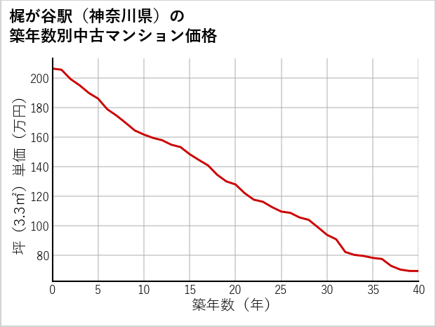 梶が谷駅（神奈川県）の築年数別の中古マンション坪単価