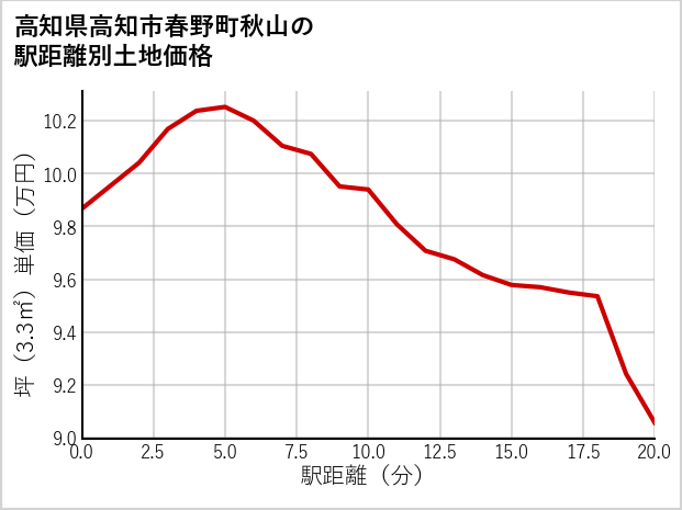高知県高知市春野町秋山の徒歩距離別の土地坪単価