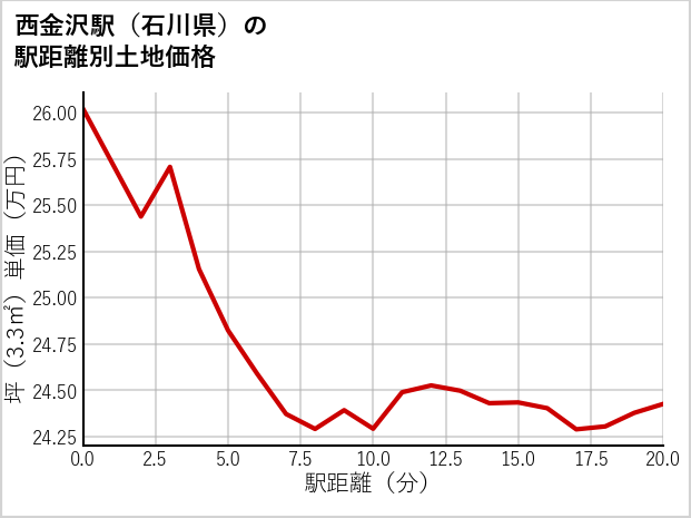 西金沢駅（石川県）の徒歩距離別の土地坪単価
