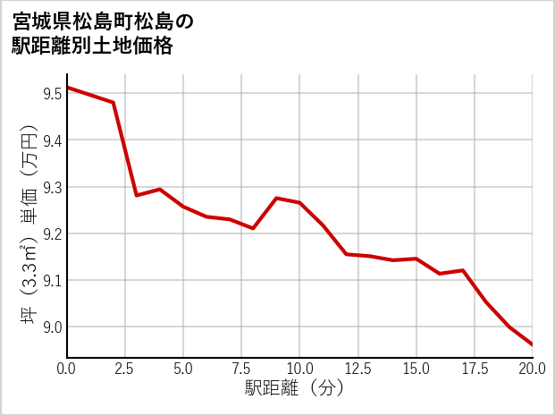 宮城県松島町松島の徒歩距離別の土地坪単価