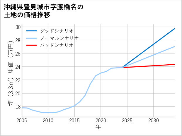 沖縄県豊見城市渡橋名の土地価格推移