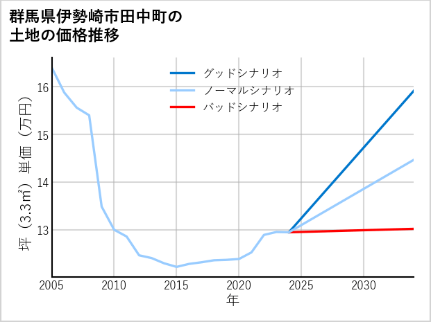 群馬県伊勢崎市田中町の土地価格推移
