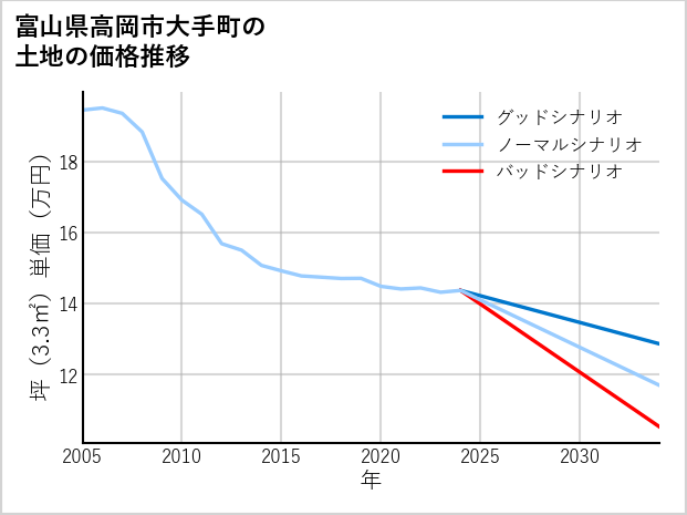 富山県高岡市大手町の土地価格推移