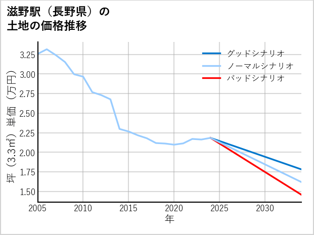 滋野駅（長野県）の土地価格推移