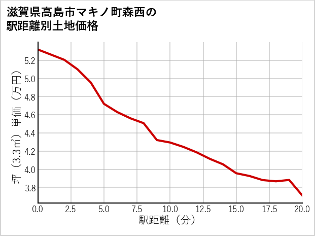 滋賀県高島市マキノ町森西の徒歩距離別の土地坪単価