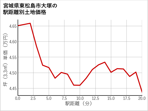 宮城県東松島市大塚の徒歩距離別の土地坪単価
