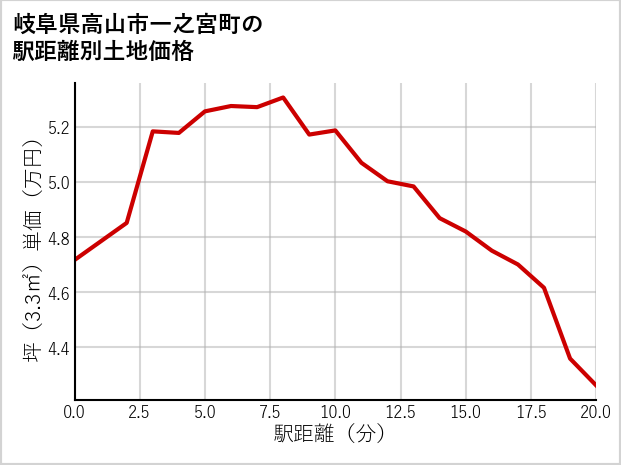 岐阜県高山市一之宮町の徒歩距離別の土地坪単価