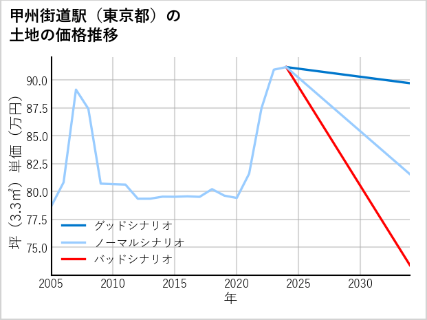 甲州街道駅（東京都）の土地価格推移