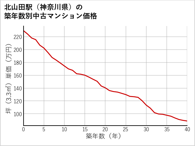 北山田駅（神奈川県）の築年数別の中古マンション坪単価