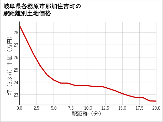 岐阜県各務原市那加住吉町の徒歩距離別の土地坪単価