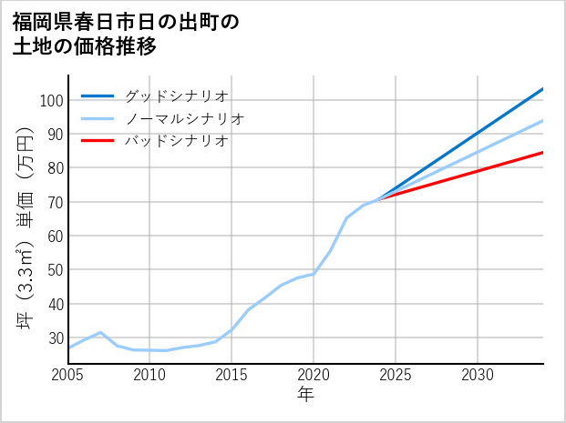 福岡県春日市日の出町の土地価格推移