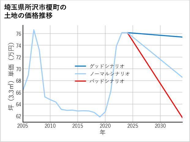 埼玉県所沢市榎町の土地価格推移