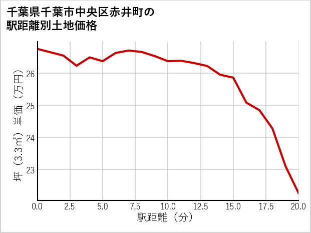 千葉県千葉市中央区赤井町の徒歩距離別の土地坪単価