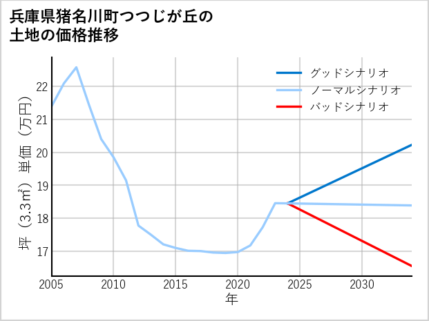 兵庫県猪名川町つつじが丘の土地価格推移