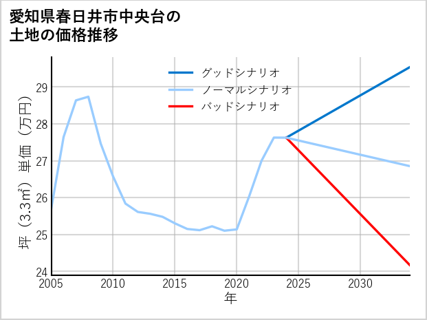 愛知県春日井市中央台の土地価格推移