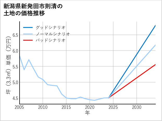 新潟県新発田市則清の土地価格推移