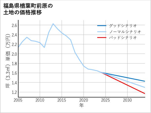 福島県楢葉町前原の土地価格推移