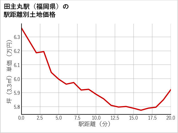 田主丸駅（福岡県）の徒歩距離別の土地坪単価
