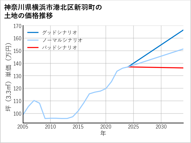 神奈川県横浜市港北区新羽町の土地価格推移