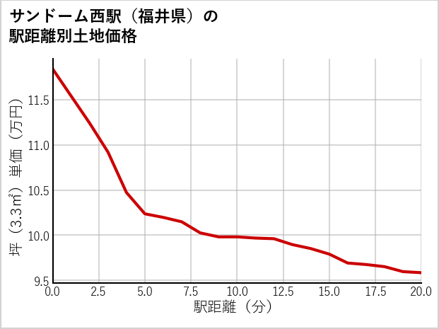 サンドーム西駅（福井県）の徒歩距離別の土地坪単価