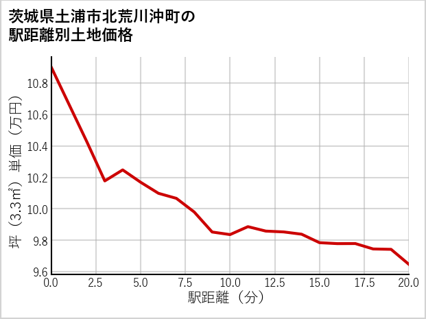 茨城県土浦市北荒川沖町の徒歩距離別の土地坪単価