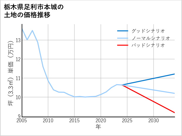 栃木県足利市本城の土地価格推移