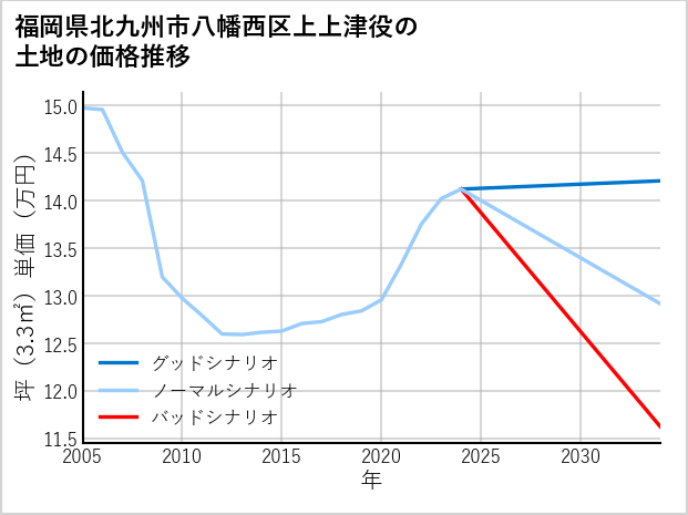 福岡県北九州市八幡西区上上津役の土地価格推移