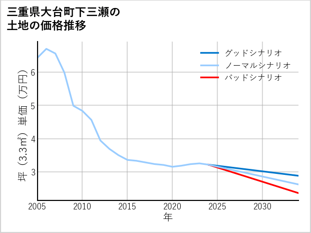 三重県大台町下三瀬の土地価格推移