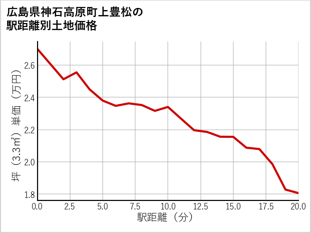 広島県神石高原町上豊松の徒歩距離別の土地坪単価