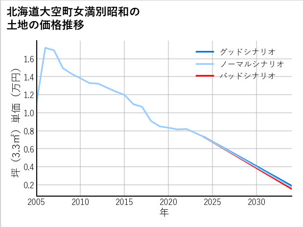 北海道大空町女満別昭和の土地価格推移